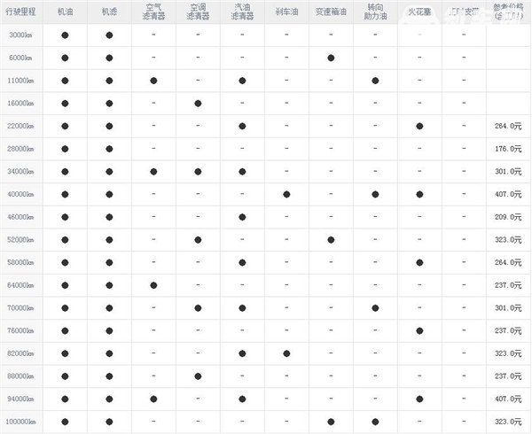 一汽骏派D80维修保养 骏派D80保养周期