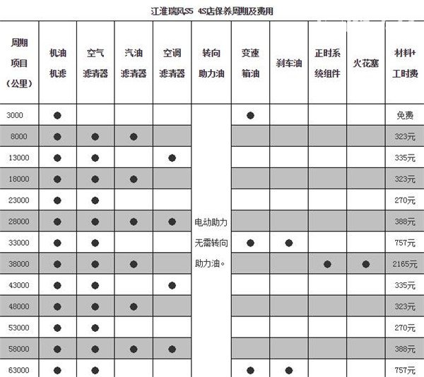 江淮瑞风S5维修保养 江淮瑞风S5保养价格