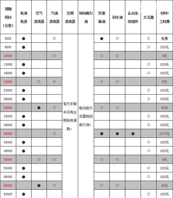 江淮瑞风S5维修保养 江淮瑞风S5保养价格