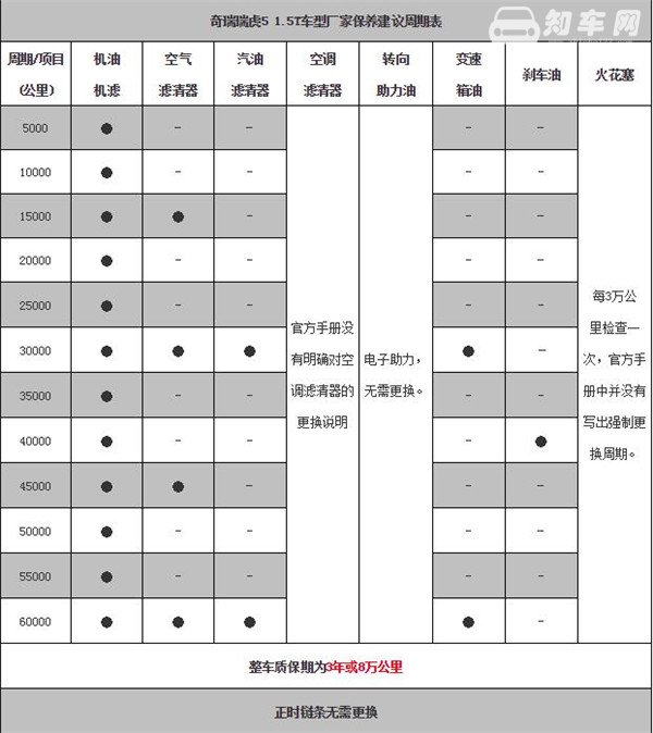 奇瑞瑞虎5维修保养 奇瑞瑞虎5保养周期