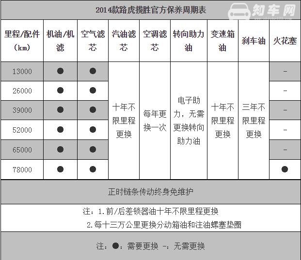 路虎揽胜维修保养 路虎揽胜保养周期