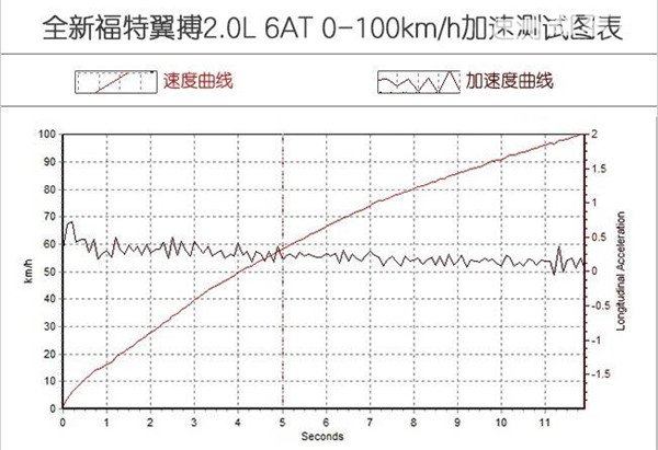 福特翼博适合什么人开 福特翼博开起来怎么样