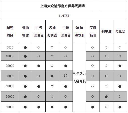 大众途昂保养项目及周期表 大众途昂保养价格多少钱