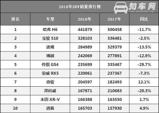 suv排行榜2018前十名 2018年suv销量排行榜