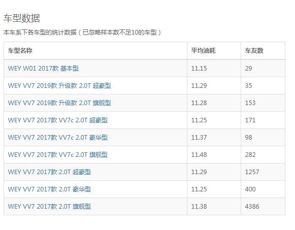 魏派vv7真实车主讲油耗 vv7实际油耗到底是多少