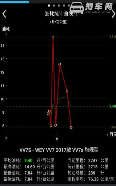 魏派vv7真实车主讲油耗 vv7实际油耗到底是多少