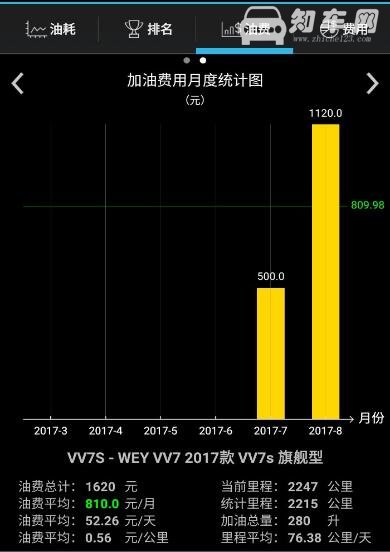 魏派vv7真实车主讲油耗 vv7实际油耗到底是多少