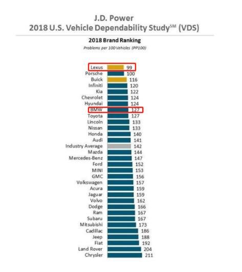 宝马和雷克萨斯谁耐用 全方位对比发现雷克萨斯质量更好