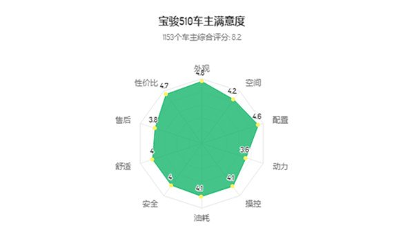 宝骏510车主真实评价 性价比高让人满意