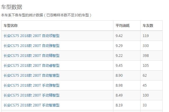 新cs75真实油耗 18款cs75油耗真实水平是多少(8个油左右)