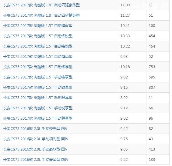 cs75和哈弗h6哪个省油 cs75和h6哪个油耗高