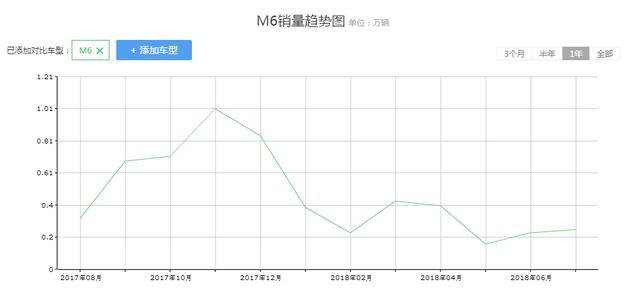 哈弗m6降价的原因 哈弗M6为什么全系降价2.4W