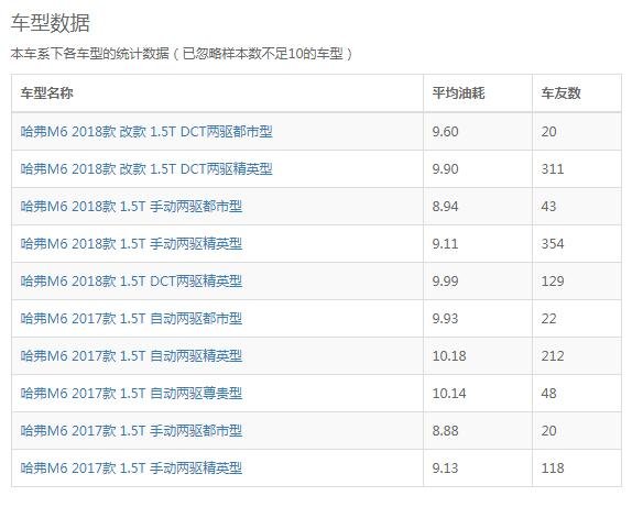 哈弗m6油耗怎么那么高 有没有办法能降下来