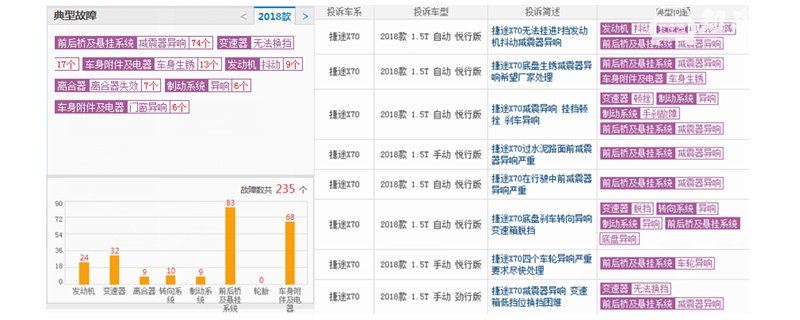 捷途X70投诉率 捷途X70被投诉原因是什么