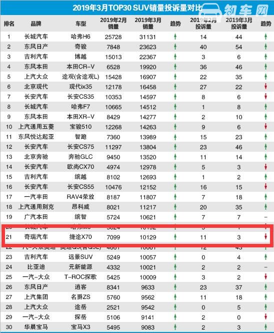 捷途x70差评 捷途X70差评投诉主要集中在减震器