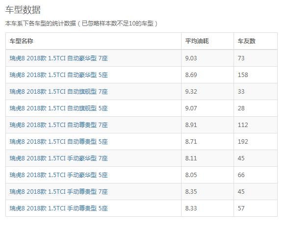 瑞虎8实际油耗 2019款全新奇瑞瑞虎8百公里油耗仅7.4L