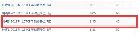 瑞虎8手动油耗 18款奇瑞瑞虎8手动档真实油耗在8个左右