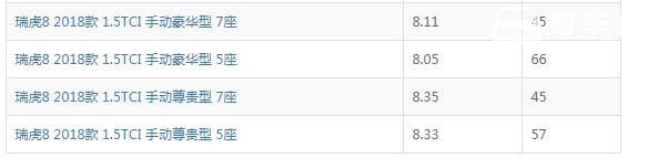 瑞虎8手动油耗 18款奇瑞瑞虎8手动档真实油耗在8个左右