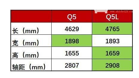 买Q5还是Q5L 奥迪Q5和奥迪Q5L哪个更值得买