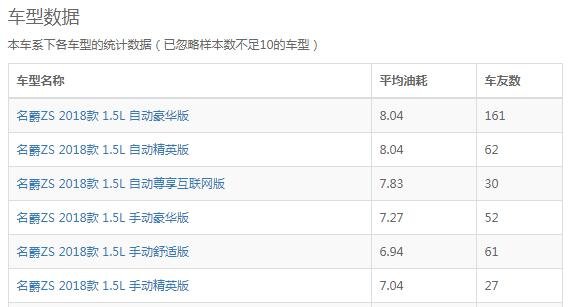 名爵zs1.5实际油耗高吗 名爵zs1.5手动挡实际油耗百公里7.17L