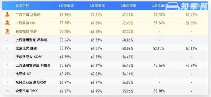 冠道5年后保值率 哪些因素影响本田冠道的保值率