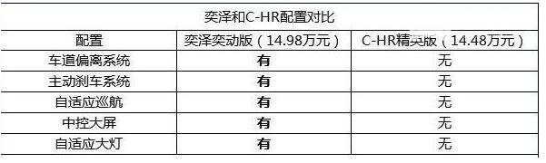 丰田chr和奕泽哪个好 丰田chr跟奕泽有什么不同