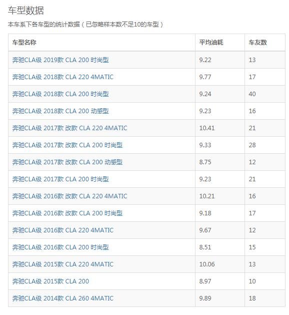 奔驰gla200口碑怎么样 奔驰GLA200真实口碑