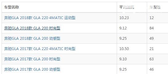 奔驰gla油耗 奔驰GLA实际油耗9L每百公里