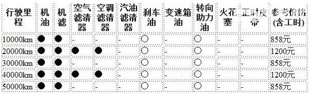 奔驰gla200保养费用 奔驰GLA保养费用明细表