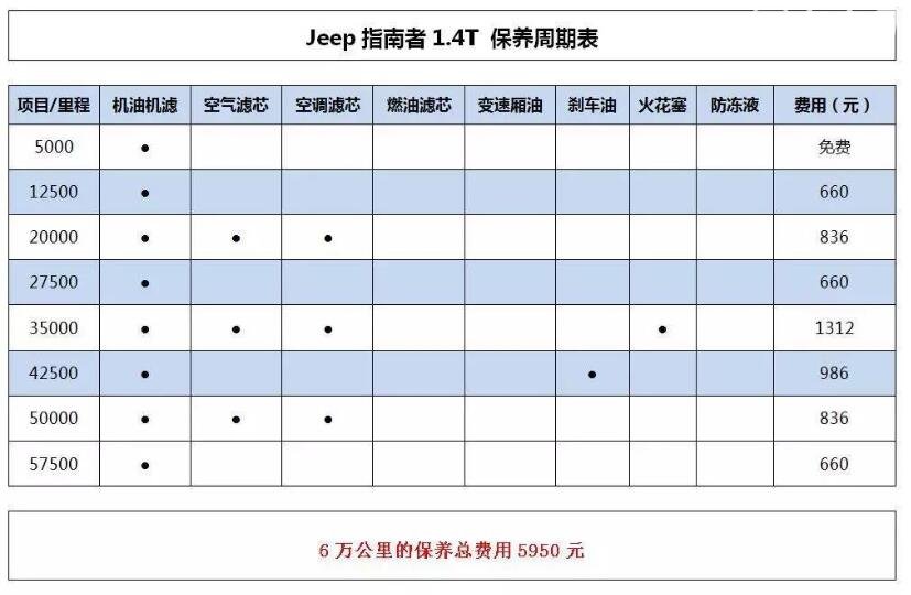 jeep指南者配件贵吗 jeep指南者保养费用大概是多少