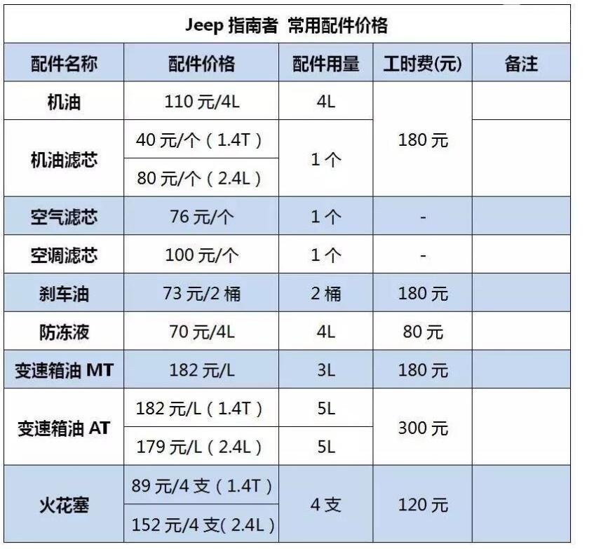 jeep指南者配件贵吗 jeep指南者保养费用大概是多少