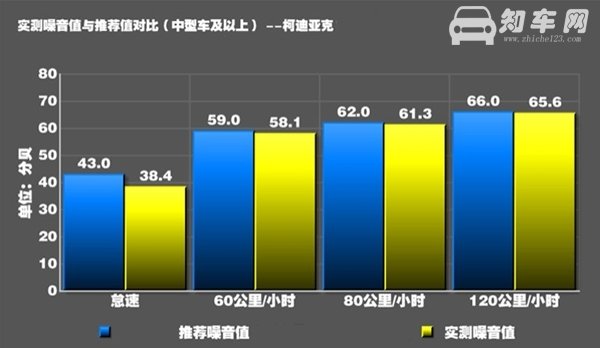 柯迪亚克隔音怎么样 实测噪音值对比推荐值隔音效果还不错