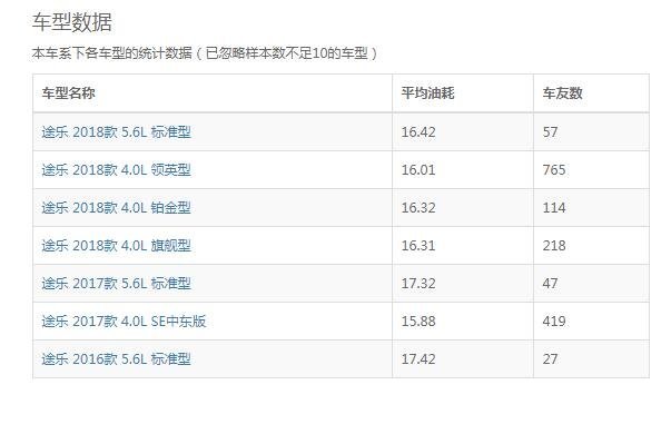 尼桑途乐油耗是多少 日产途乐的实际油耗在百公里16个左右