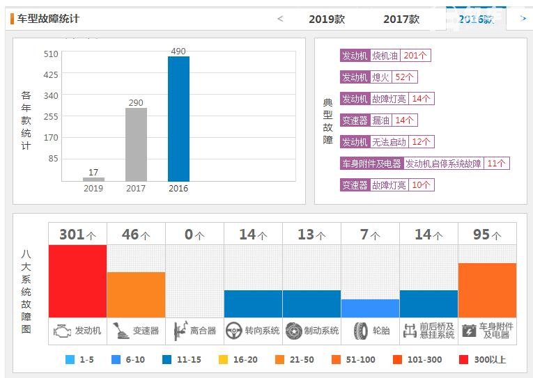 国产jeep自由光故障率 2019自由光有什么毛病