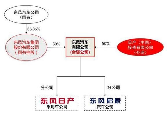 东风启辰与日产关系 启辰和日产差在哪