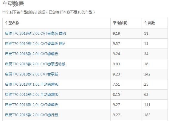 启辰T70八月销量 2019年8月销量972辆（销量排名第146）