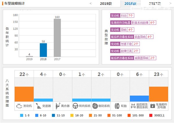 标致4008故障多吗 标致4008故障率