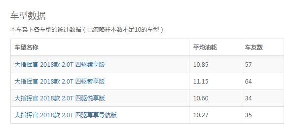 大指挥官四驱真实油耗 四驱的大指挥官实际油耗在10.8个左右