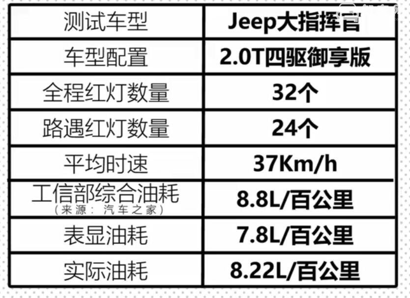 大指挥官四驱真实油耗 四驱的大指挥官实际油耗在10.8个左右