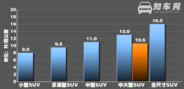 沃尔沃xc90油耗怎么样 新款沃尔沃XC90实际油耗在10个左右