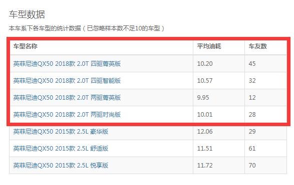 英菲尼迪qx50油耗 英菲尼迪QX50实际油耗多少