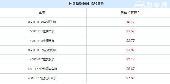 标致新款5008上市 2019新款标志5008配置全面升级满足国六排放