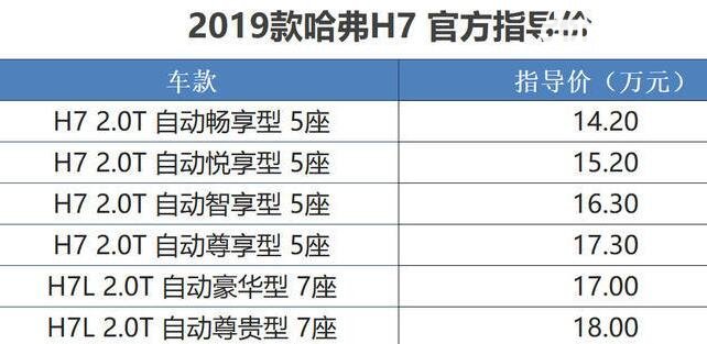 哈弗H7八月销量 2019年8月销量1270辆（销量排名第124）