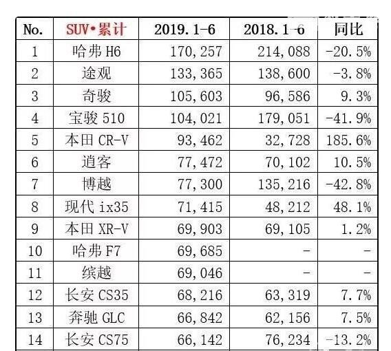 最畅销的suv是哪种 2019年最畅销的SUV还是哈弗H6(共销170257辆)