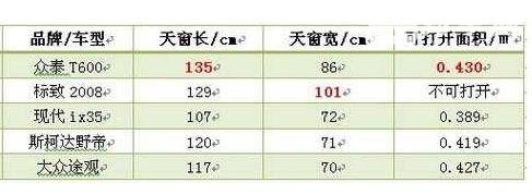 全景天窗SUV车型推荐 大众途观天窗最大落地15万入手买它准没错