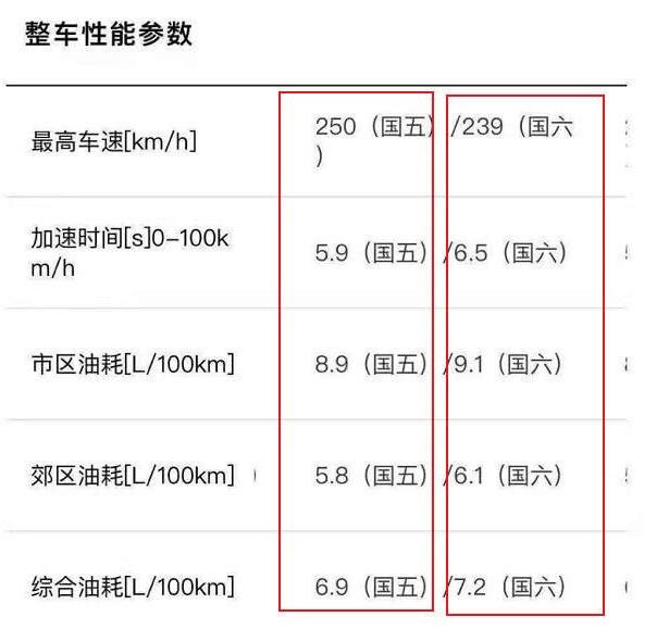 国5和国6哪个油耗高 国六车比国五车费油吗