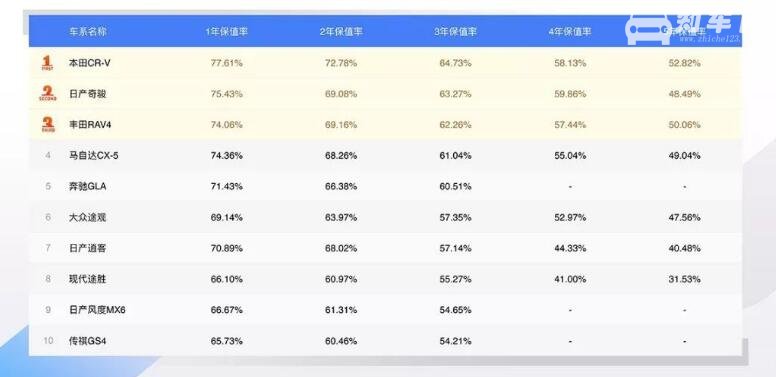 国产SUV保值率前五排名 哈弗三款车型强势登榜