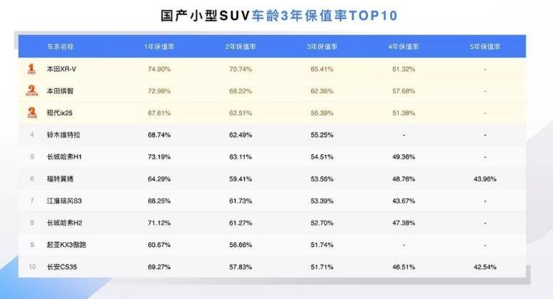 国产SUV保值率前五排名 哈弗三款车型强势登榜