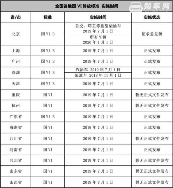 国六标准各地时间 国六标准什么时候开始正式实施