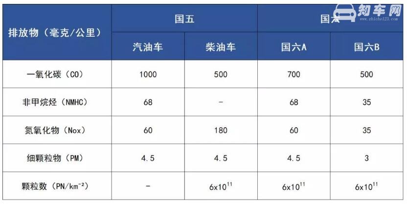 国六标准各地时间 国六标准什么时候开始正式实施